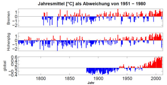 Abb. 1:Die Temperaturentwicklung in Bremen, Hohenpeißenberg, und global aus Messungen in °C.